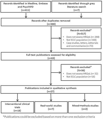 The Humanistic Burden of Small Cell Lung Cancer (SCLC): A Systematic Review of Health-Related Quality of Life (HRQoL) Literature